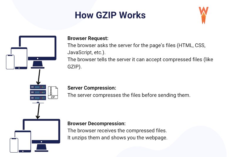 Compresión GZIP explicada - Fuente: WP Rocket