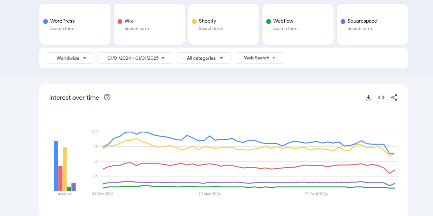 Zrzut ekranu zainteresowań wyszukiwania kilku CMS w Google Trends