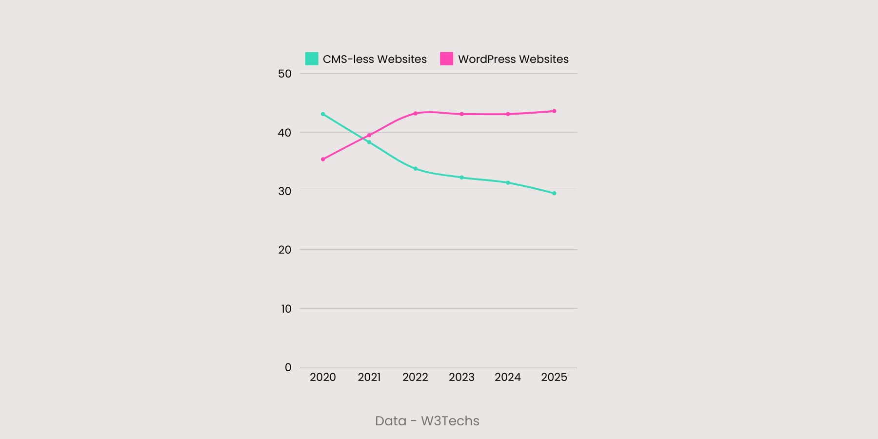 Wizualizacja upadku witryn CMS i rozwój witryn WordPress