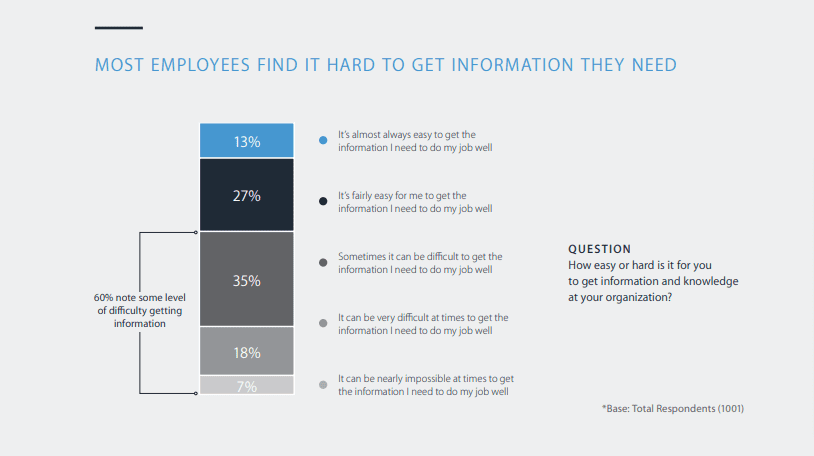 Panopto-Workplace Information-Statistic- Herothemes Finding information at work without a knowledge base