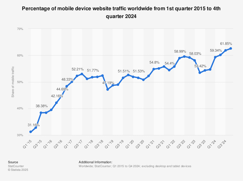 كيفية تحسين سرعة متجر WooCommerce لتحسين الأداء 11 Statistic: Percentage of mobile device website traffic worldwide from 1st quarter 2015 to 4th quarter 2024 | Statista