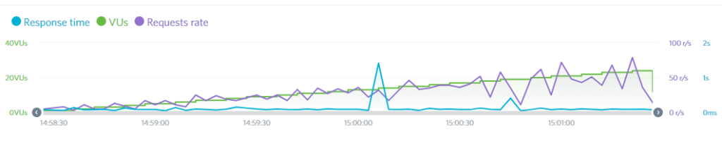 Hostinger -LoadImpact - ISITWP - Ücretsiz WordPress Tema Dedektörü hostinger review - load impact test