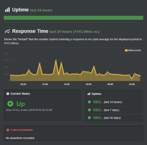hostinger -upmimerobot - ISITWP - Ücretsiz WordPress Tema Dedektörü hostinger review - uptime record