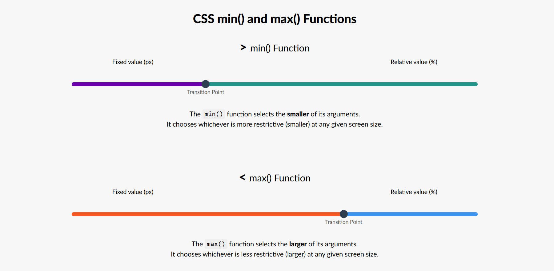 การแสดงภาพ CSS min () และสูงสุด ()