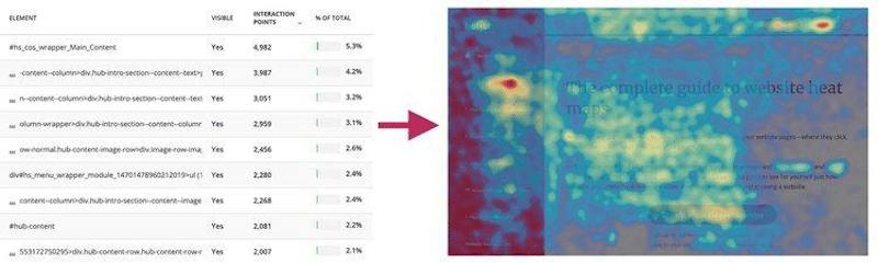 Ejemplo de un mapa de calor para ver dónde pasa el usuario más tiempo - Fuente: Hotjar