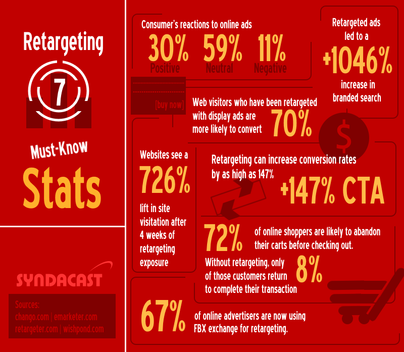 Esta es una infografía que muestra la importancia de reorientar anuncios con datos.