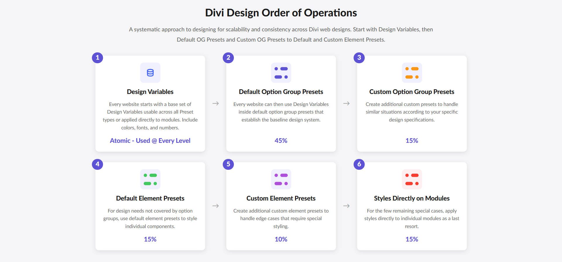 Divi의 디자인 시스템 - 디자인 변수로 시작한 다음 OG 사전 설정 한 다음 요소 사전 설정 및 모듈 스타일