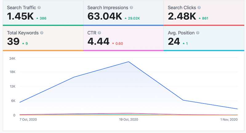 Exemplo de CTR - Fonte: Rankmath SEO Plugin