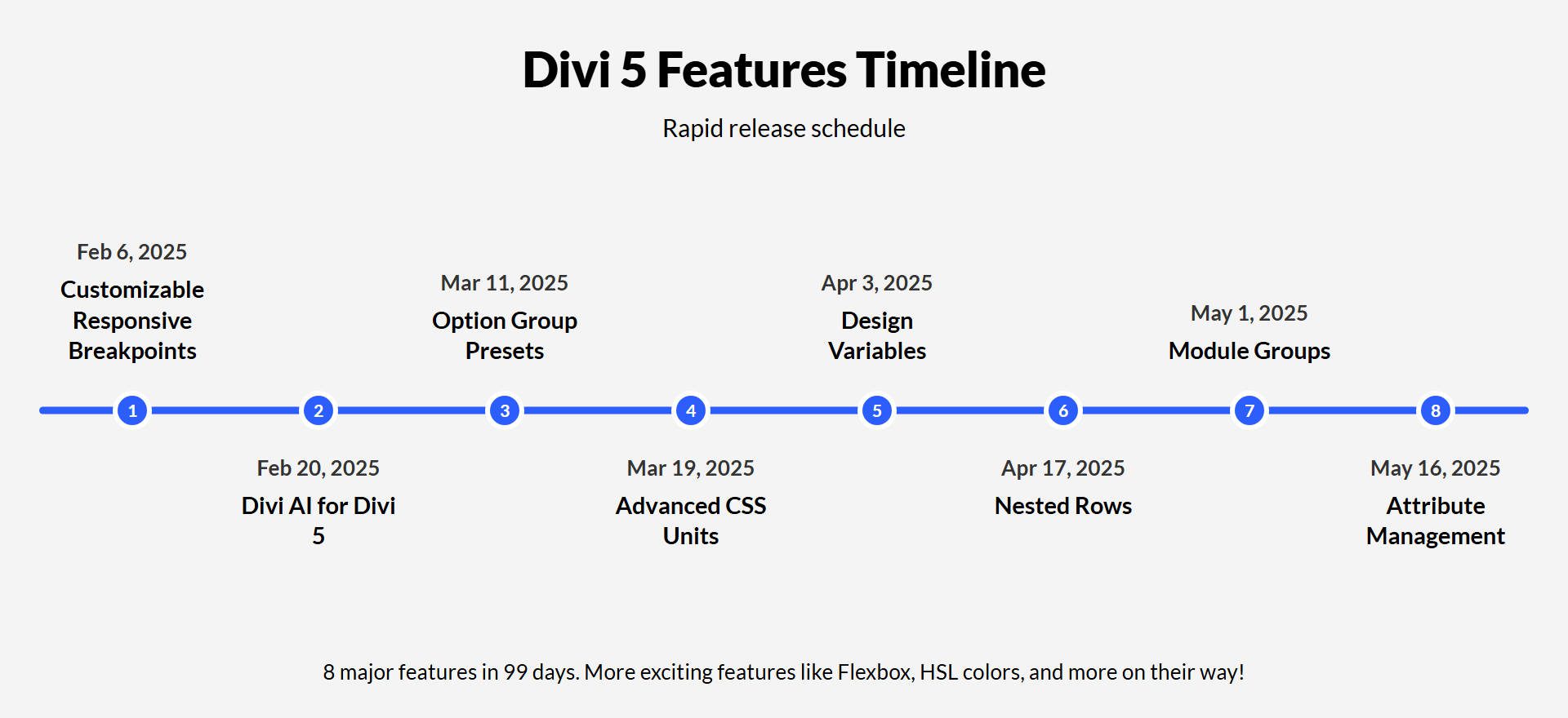 Divi 5 Fonction Release Timeline 2025