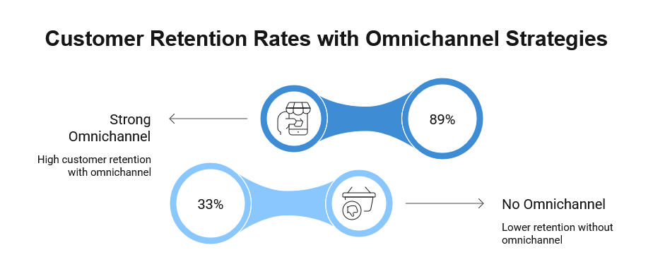 강력한 니치 채널-전략-스테이트-Herothemes Strong omnichannel strategies stats