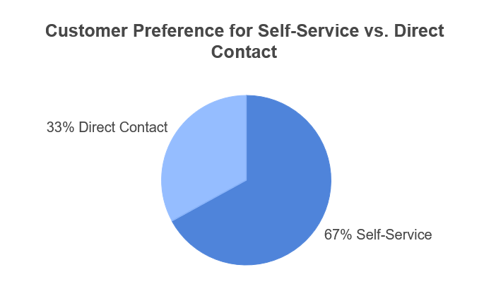 Self-Service-VS-Dire- Herothemes 고객 예방자 customer preference stats for self-service vs direct contact