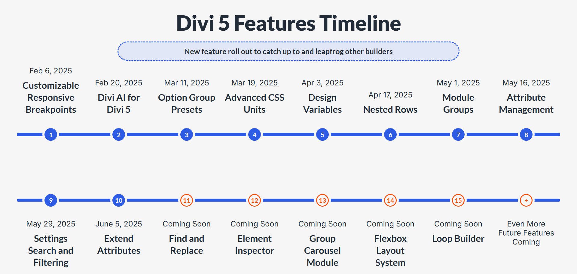 Divi 5機能リリースタイムライン今後の機能2025年6月5日