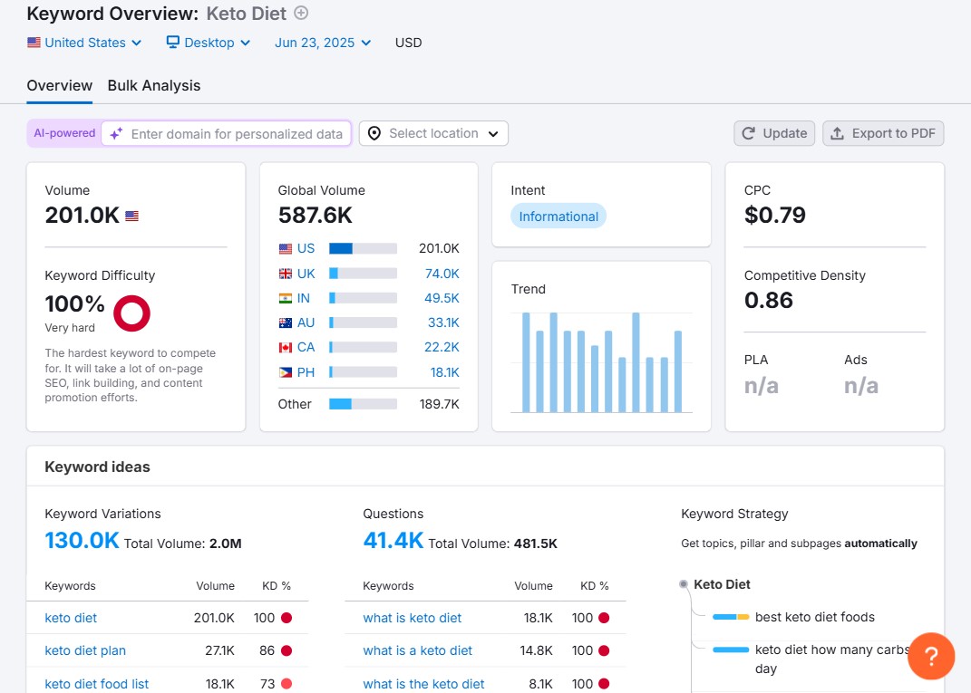 Semrushキーワード概要ツール
