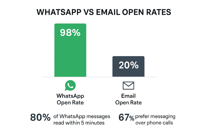 WhatsApp مقابل البريد الإلكتروني المفتوح