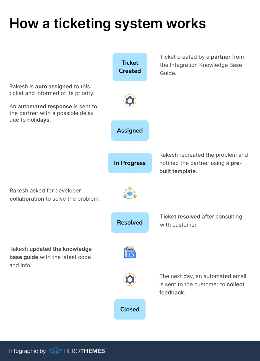 Infographic-how-the-ticketing-system-works-Herothemes Infographic showing how the ticketing system works