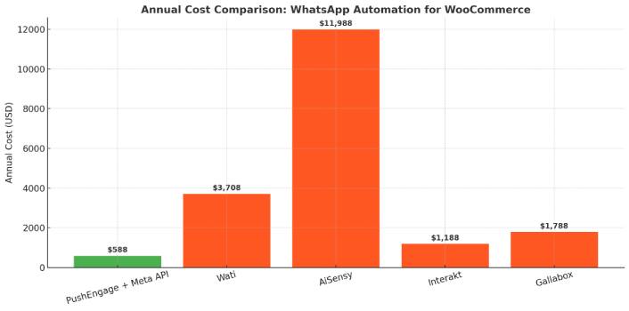 WhatsApp消息傳遞成本比較