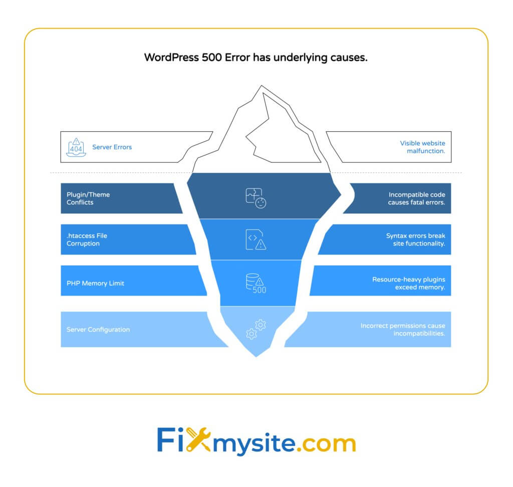 يسبب خطأ WordPress 500 مخططًا منظمًا كـ Iceberg أو جبل ، مما يدل على خلل مرئي على الموقع على السطح ، مع أربعة أسباب أساسية أدناه. من الأعلى إلى الأسفل: يتعارض المكون الإضافي/السمة التي تسبب أخطاء قاتلة ،. كل سبب يتضمن أيقونة وشرح موجز. يظهر شعار FixMySite.com في الأسفل.