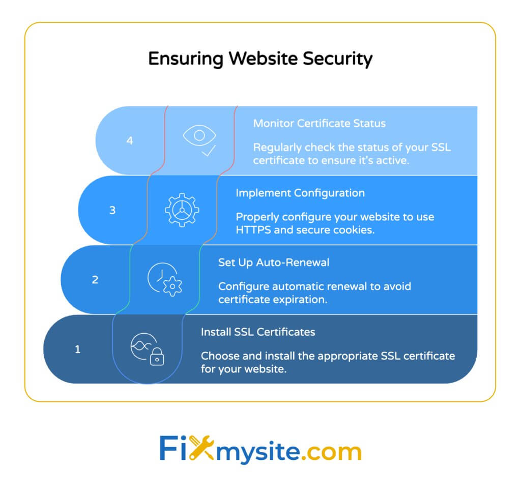 يعرض مخطط تدفق عمودي بعنوان "ضمان أمان الموقع" أربع خطوات لإدارة شهادات SSL. الخطوة 1 (أسفل): تثبيت شهادات SSL - اختر وتثبيت شهادة SSL المناسبة لموقع الويب الخاص بك. الخطوة 2: إعداد التجديد التلقائي - تكوين التجديد التلقائي لتجنب انتهاء الشهادة. الخطوة 3: تنفيذ التكوين - قم بتكوين موقع الويب الخاص بك بشكل صحيح لاستخدام HTTPS وملفات تعريف الارتباط الآمنة. الخطوة 4 (أعلى): مراقبة حالة شهادة - تحقق بانتظام من حالة شهادة SSL الخاصة بك لضمان نشطها. تتضمن كل خطوة أيقونة ذات صلة وتوصيلها بخط التدفق. يظهر شعار FixMySite.com في الأسفل.