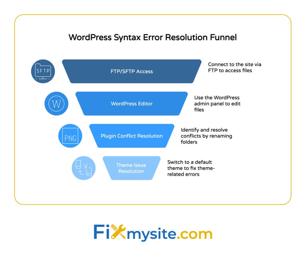 WordPress Syntax Dression Dression Faulnnel تعرض أربعة طرق استكشاف الأخطاء وإصلاحها في ترتيب الأولوية: الوصول إلى FTP/SFTP ، محرر WordPress ، دقة تعارضات البرنامج المساعد ، ودقة مشكلة السمة