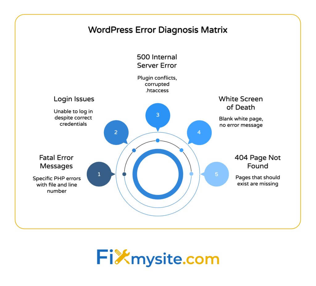 مصفوفة تشخيص خطأ WordPress تظهر 5 أخطاء شائعة في WordPress في مخطط دائري: رسائل خطأ قاتلة ، مشكلات تسجيل الدخول ، 500 خطأ في الخادم الداخلي ، الشاشة البيضاء للموت ، و 404 صفحة غير موجودة ، مع وصف موجز لكل نوع خطأ.