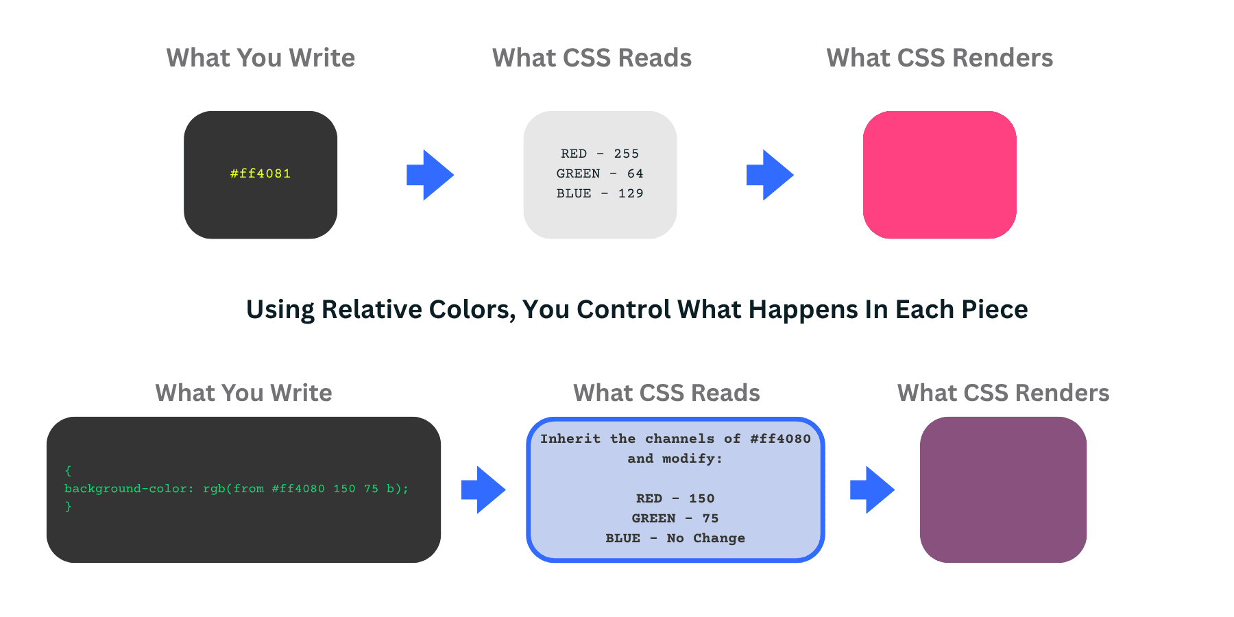 CSSの相対色ロジックがどのように機能するかの視覚的な例