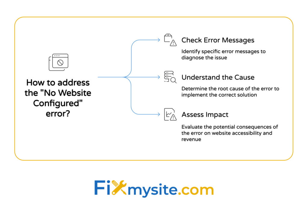 Un diagrama de flujo titulado '¿Cómo abordar el error sin sitio web configurado?' con tres pasos principales ramificados desde un icono de error del navegador a la izquierda. Los tres pasos son: (1) Verifique los mensajes de error (identifique mensajes de error específicos para diagnosticar el problema), (2) comprender la causa (determine la causa raíz del error para implementar la solución correcta) y (3) evaluar el impacto (evaluar las posibles consecuencias del error en la accesibilidad y los ingresos del sitio web). Cada paso incluye un icono descriptivo y una explicación. El logotipo de FixMysite.com aparece en la parte inferior