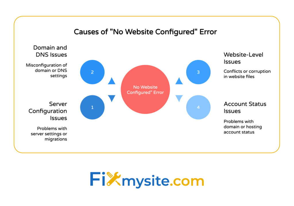 Un diagrama titulado 'Causas de ningún error configurado por el sitio web' que muestra cuatro categorías principales organizadas alrededor de un círculo rojo central. Las categorías están numeradas 1-4: (1) problemas de configuración del servidor (problemas con la configuración del servidor o migraciones), (2) problemas de dominio y DNS (configuración errónea de la configuración de dominio o DNS), (3) problemas a nivel de sitio web (conflictos o corrupción en archivos del sitio web) y (4) problemas de estado de la cuenta (problemas con el estado de dominio o el estado de la cuenta de anfitrión). Los cuatro nodos circulares azules se conectan al mensaje de error central con conectores triangulares. El logotipo de FixMysite.com aparece en la parte inferior