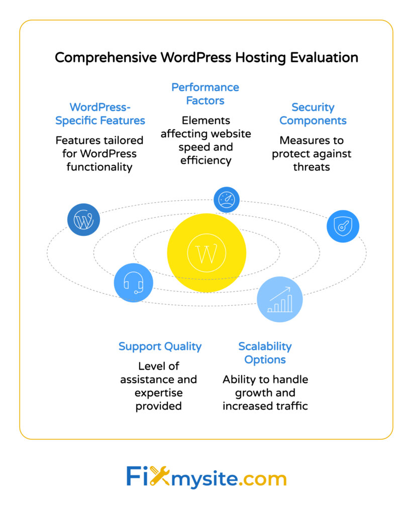 Un diagrama circular orbital titulado 'Evaluación integral de alojamiento de WordPress' que muestra cinco factores clave a considerar al evaluar el alojamiento de WordPress. En el centro hay un círculo amarillo con un logotipo de WordPress, rodeado por cinco círculos azules que representan: características específicas de WordPress (características adaptadas para la funcionalidad de WordPress), factores de rendimiento (elementos que afectan la velocidad del sitio web y la eficiencia), los componentes de seguridad (medidas para proteger contra las amenazas), la calidad de apoyo (nivel de asistencia y experiencia proporcionada) y opciones de escalabilidad (capacidad para manejar el crecimiento y aumento del tráfico). Cada factor incluye una breve descripción e icono apropiado. El logotipo de FixMysite.com aparece en la parte inferior