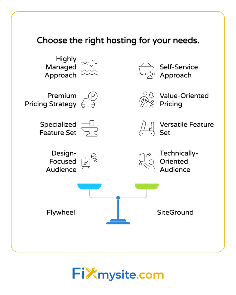 Un diagrama de comparación titulado 'Elija el alojamiento adecuado para sus necesidades' contrastante volante y servicios de alojamiento de sitios. El cuadro muestra cuatro diferencias filosóficas clave entre los proveedores: Flywheel ofrece un enfoque altamente administrado (enfoque de autoservicio de SiteGround), una estrategia de precios premium (precios de precios orientados al valor), un conjunto de características especializadas (conjunto de características versátiles) y se dirige a una audiencia centrada en el diseño (frente a una audiencia técnica técnica). Cada comparación incluye iconos ilustrativos simples, y las dos opciones de alojamiento se muestran en la parte inferior conectada a una escala de equilibrio. El logotipo de FixMysite.com aparece en la parte inferior.
