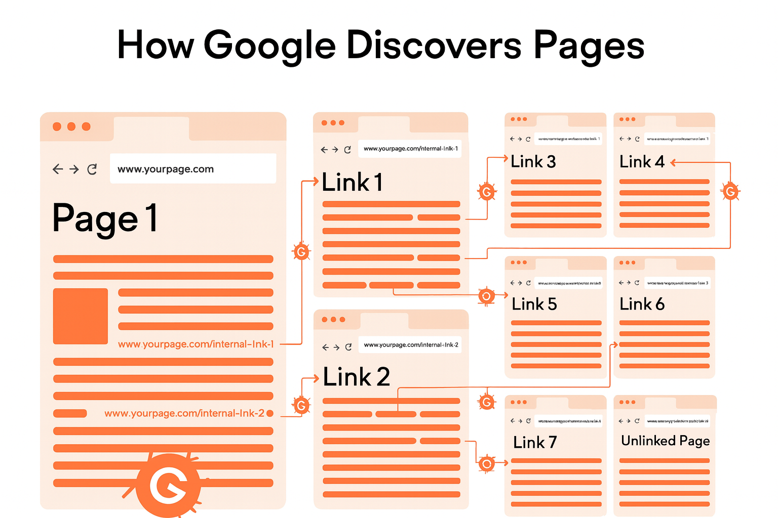 Googleがページを発見する方法