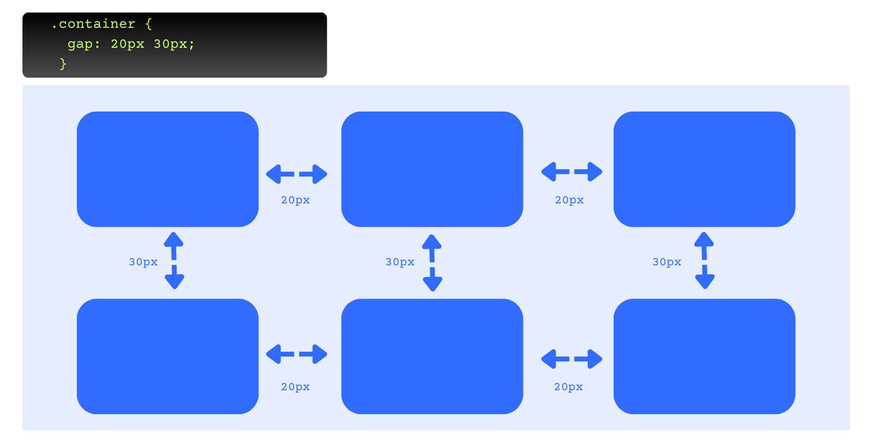 O reprezentare vizuală a golurilor funcționează în FlexBox