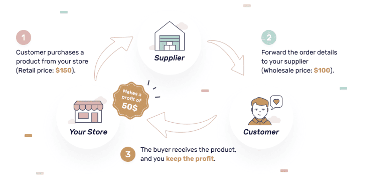 Dropshipping