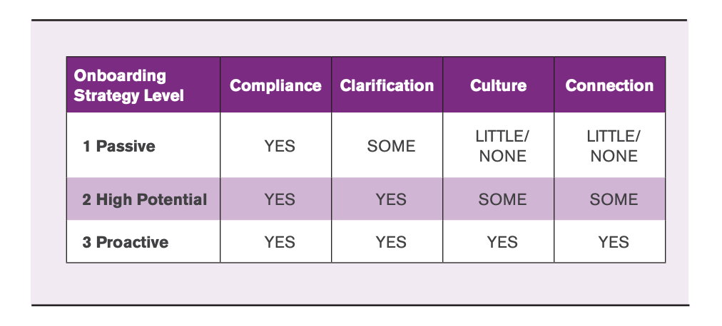 niveles de estrategia de incorporación de shrm