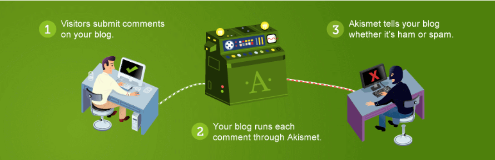 O plugin Akismet.