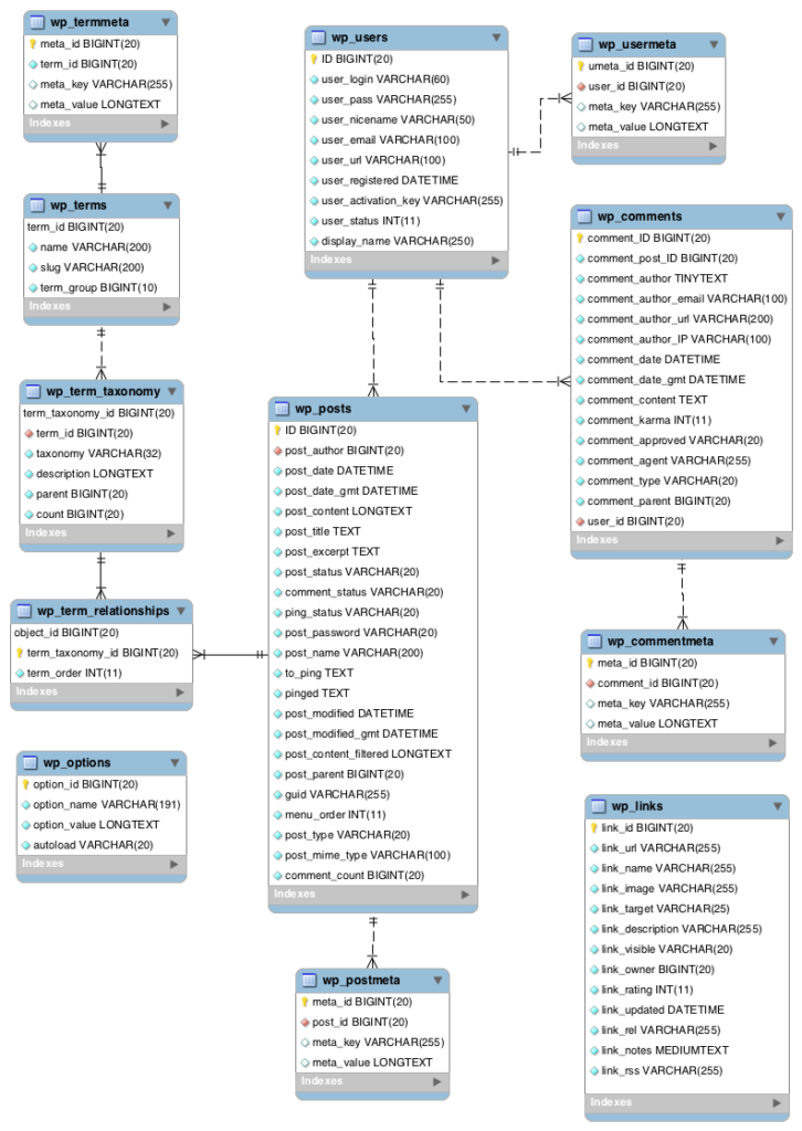 diagram basis data wordpress