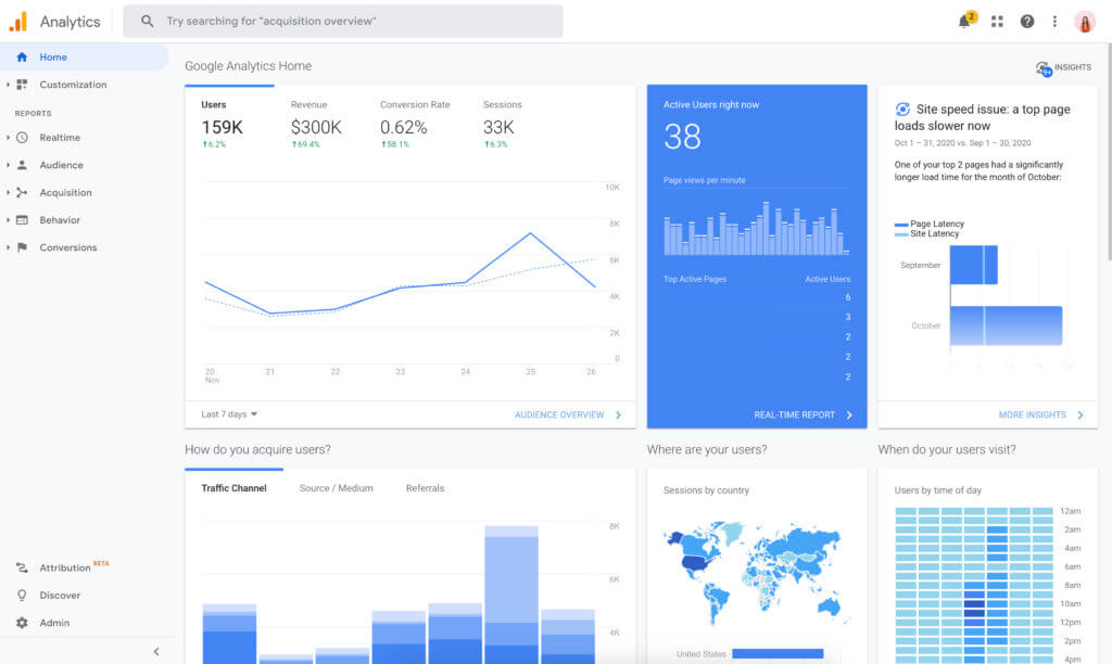 Google Analytics-Dashboard