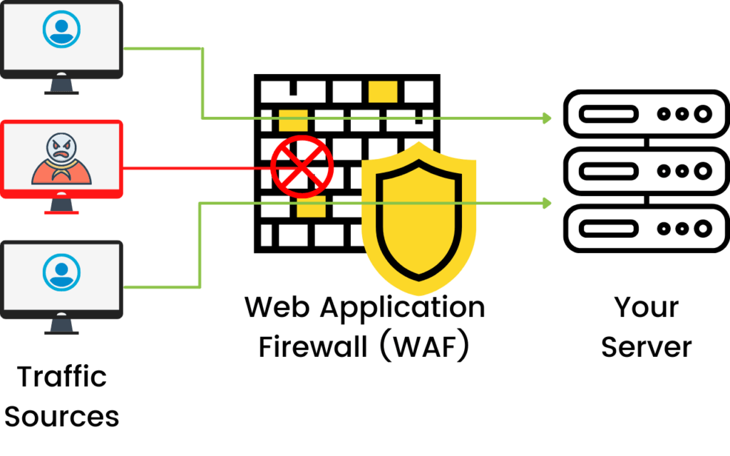 WordPress-Sicherheits-Webanwendungs-Firewall