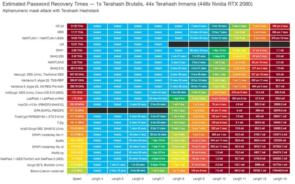 WordPress Security Time to Crack Passwort-Diagramm