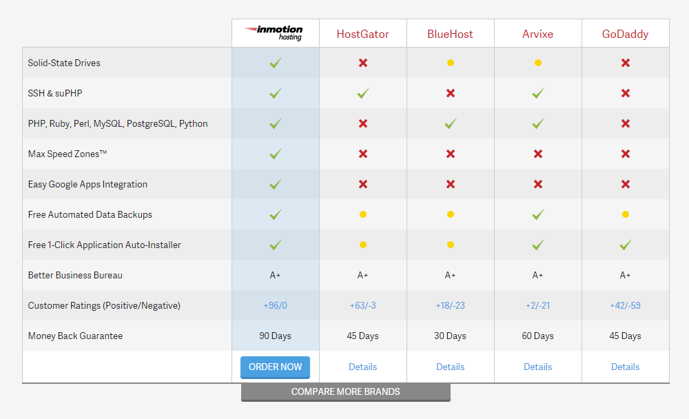Confronto di recensioni di hosting Inmotion