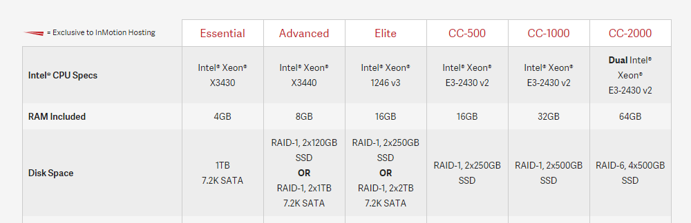 Inmotion Hosting Review Hardware dedicato