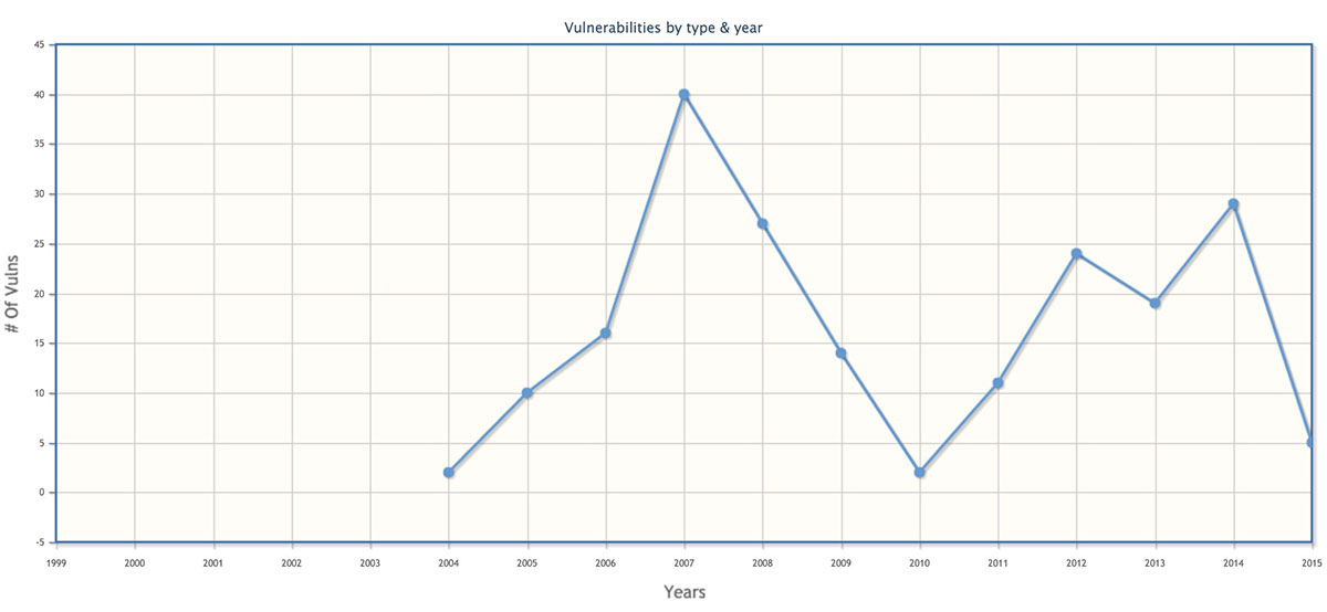 wordpress-vulnérabilités-sur-années