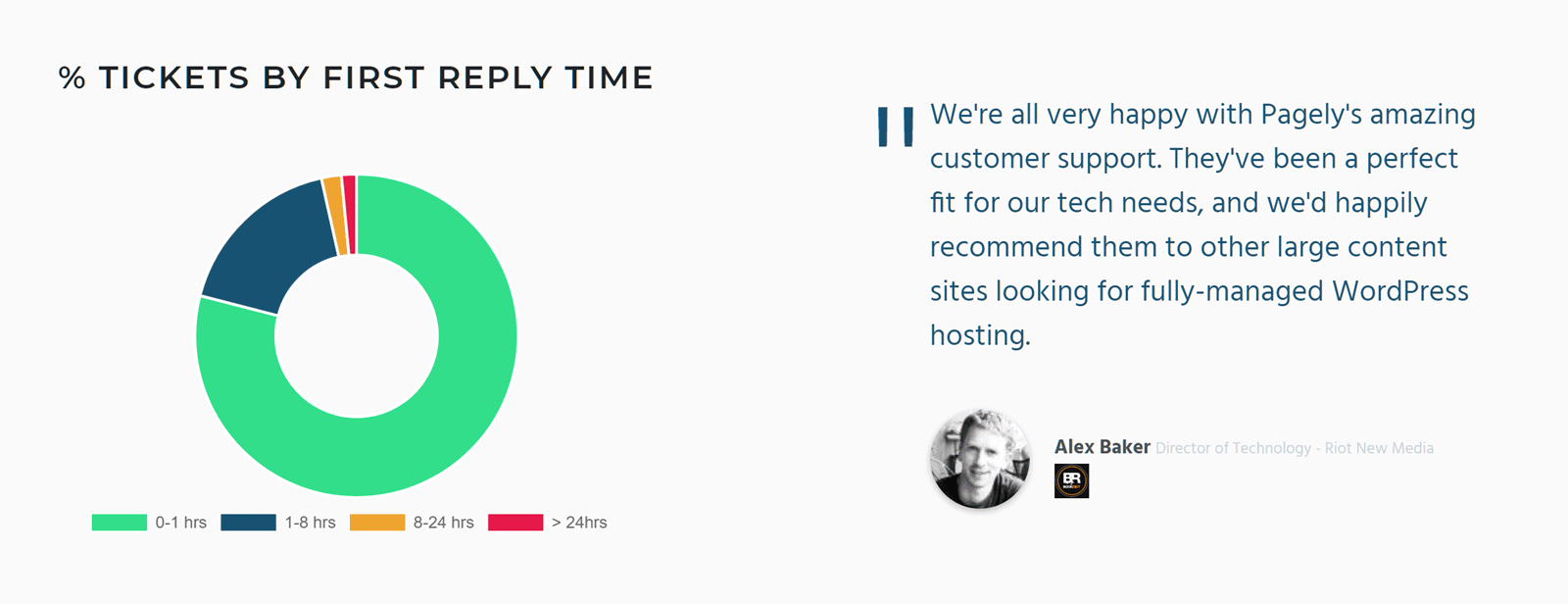 Pagely Support-Statistiken