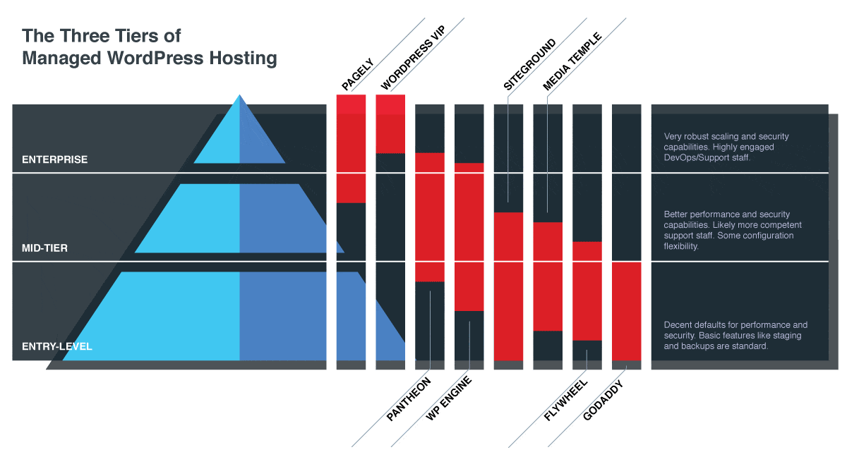 Pagely verwaltetes Hosting
