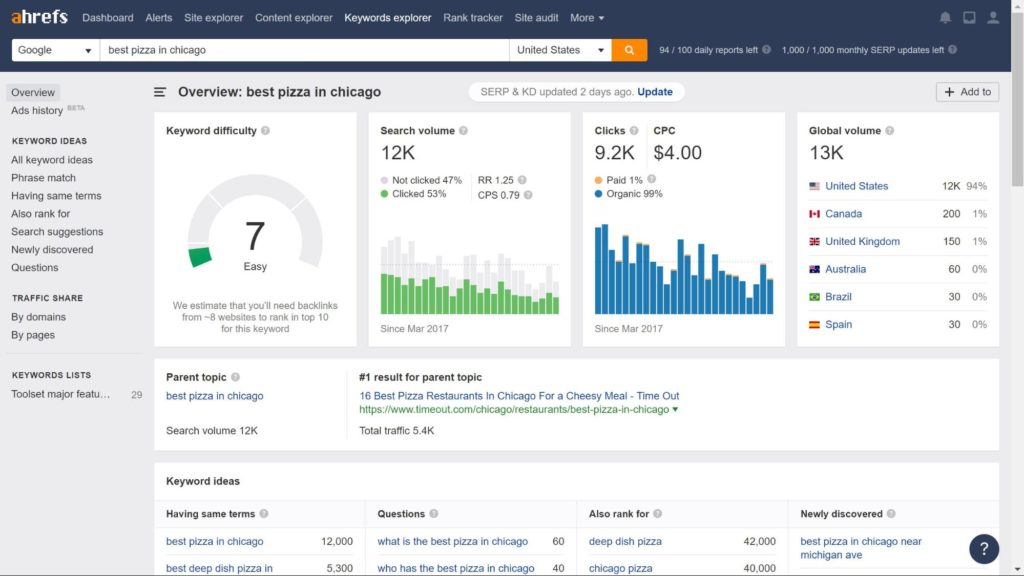 AHrefs to świetne narzędzie do katalogowania stron internetowych