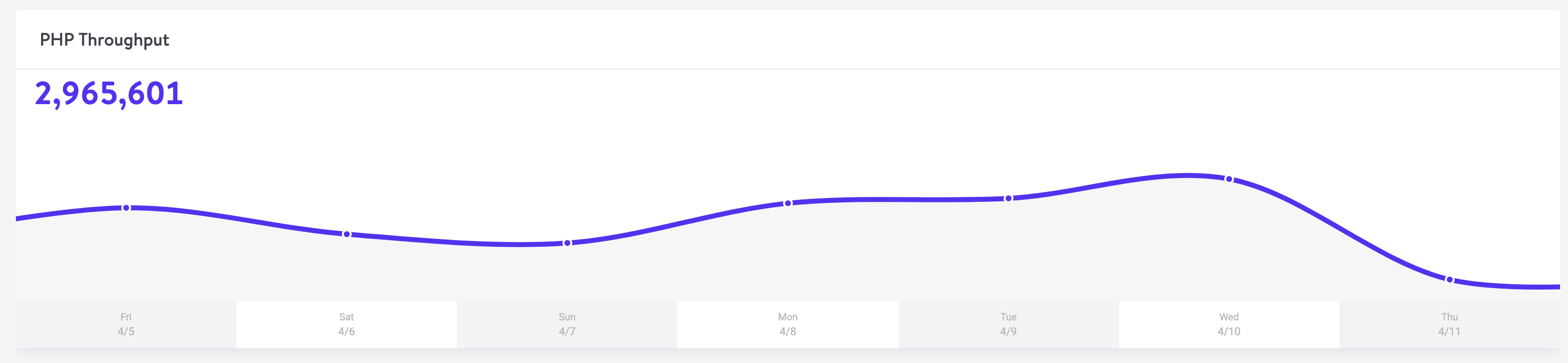 Throughput PHP