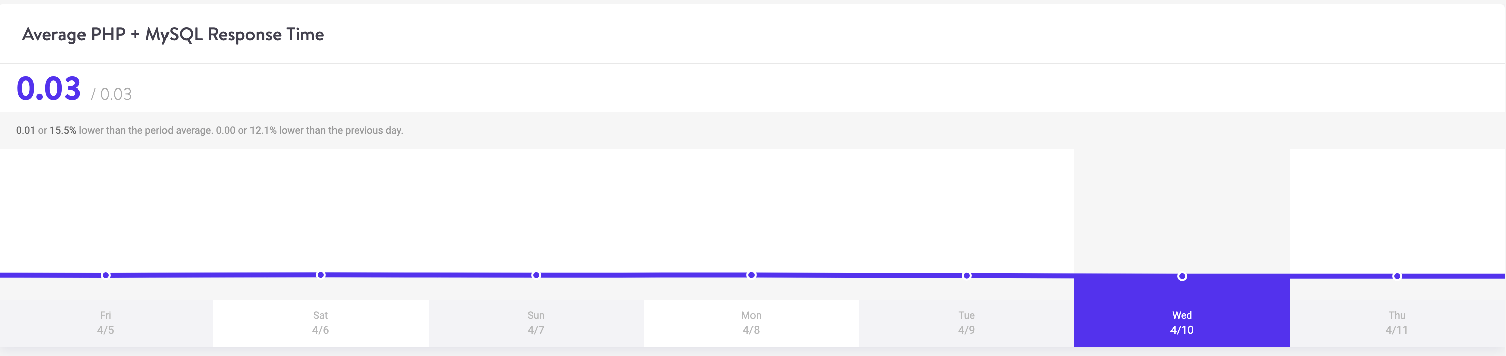 Prestazioni di Kinsta PHP 7.3 e MySQL
