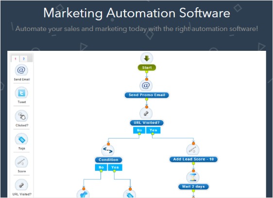 recursos de marketing de fluxos de trabalho de automação