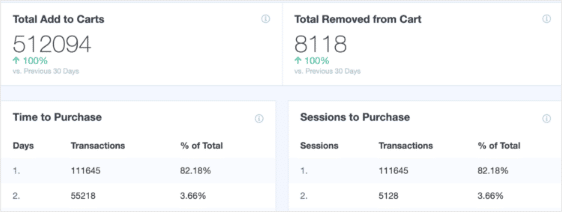 raport e-commerce w woocomerce google analytics