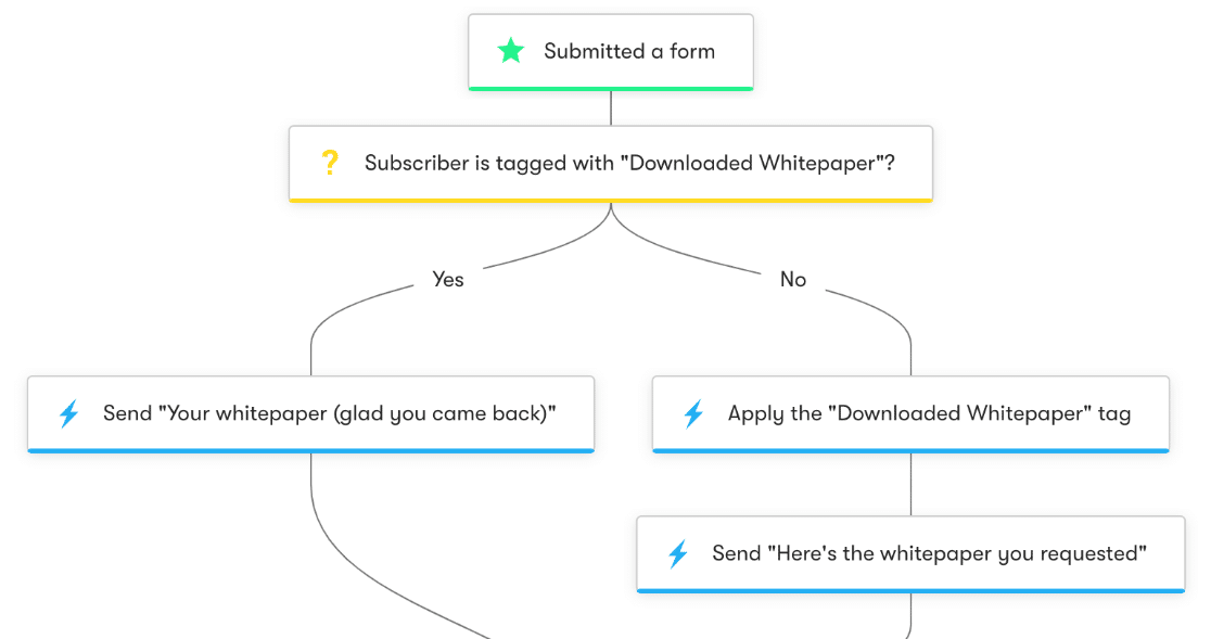 مثال على أتمتة البريد الإلكتروني WPForms مع Drip