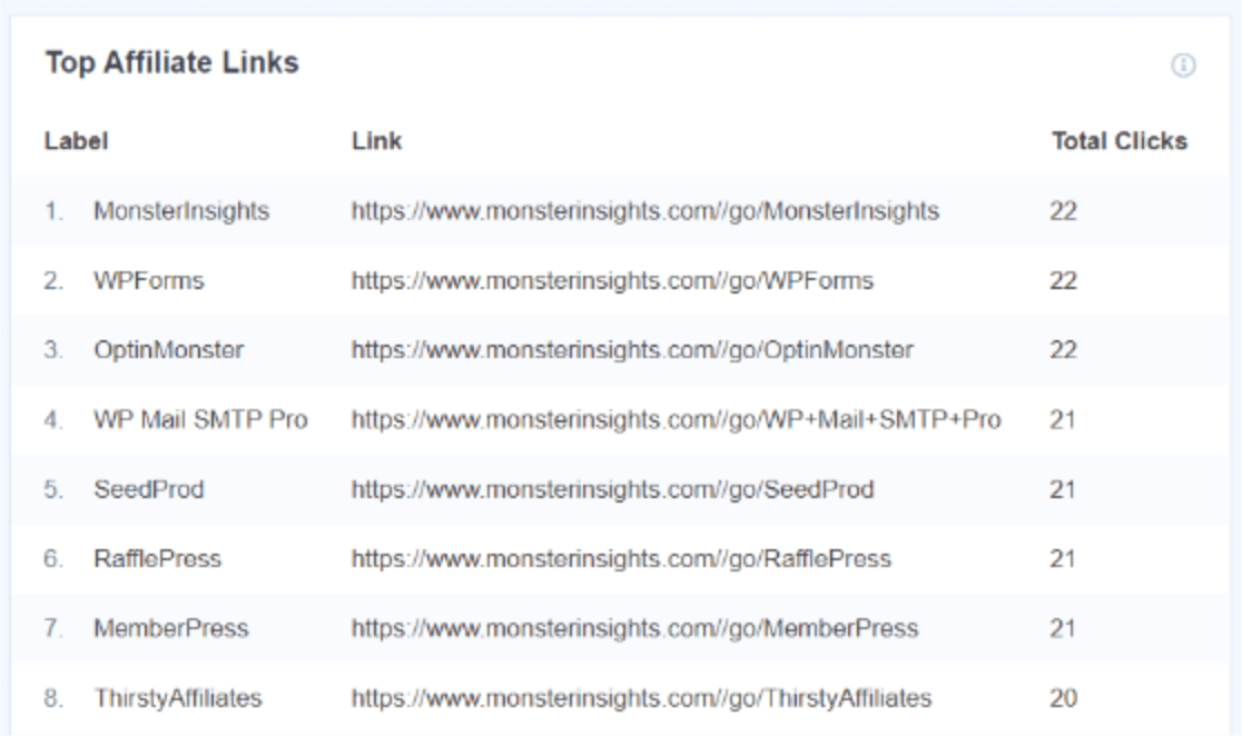 Tieni traccia dei migliori link di affiliazione in MonsterInsights